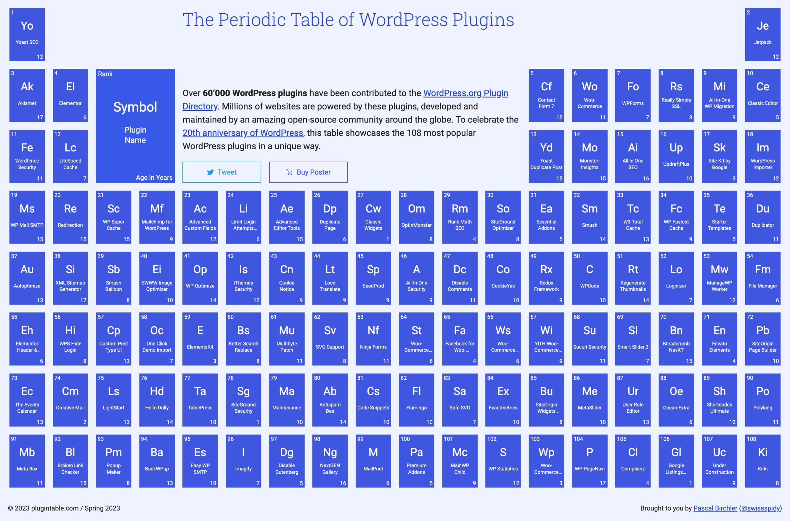 La tavola periodica dei plugin di WordPress mostra i 108 plugin più popolari – WP Tavern